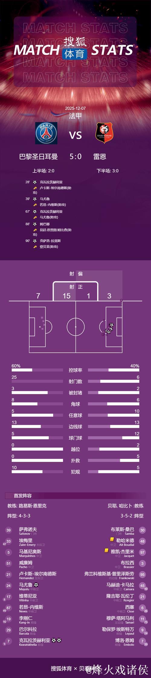 法甲-巴黎5-0大胜雷恩 K77梅开二度马尤卢传射建功 距榜首仅1分